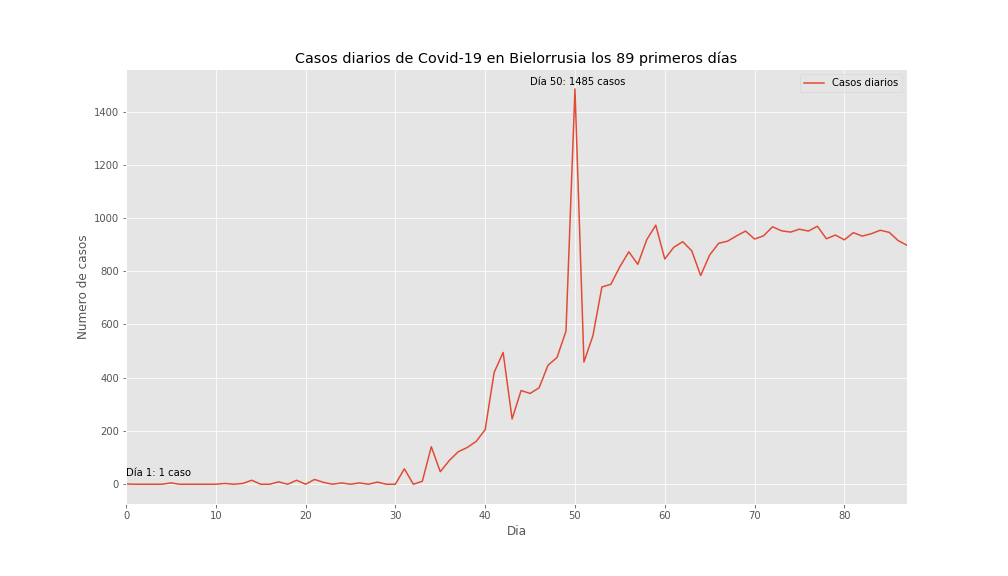 Casos de COVID-19 en Bielorrusia los 100 primeros días