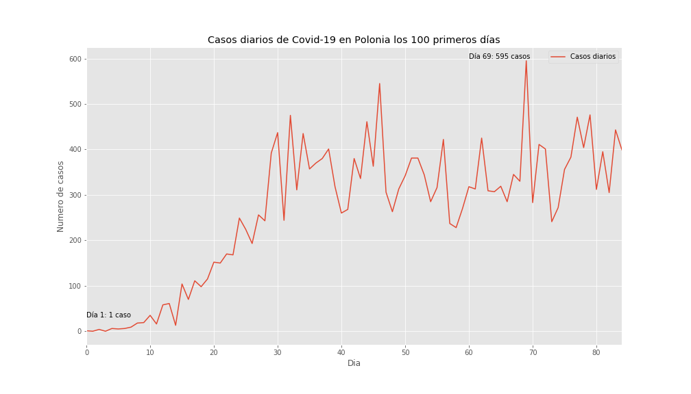 Casos de COVID-19 en Polonia los 100 primeros días