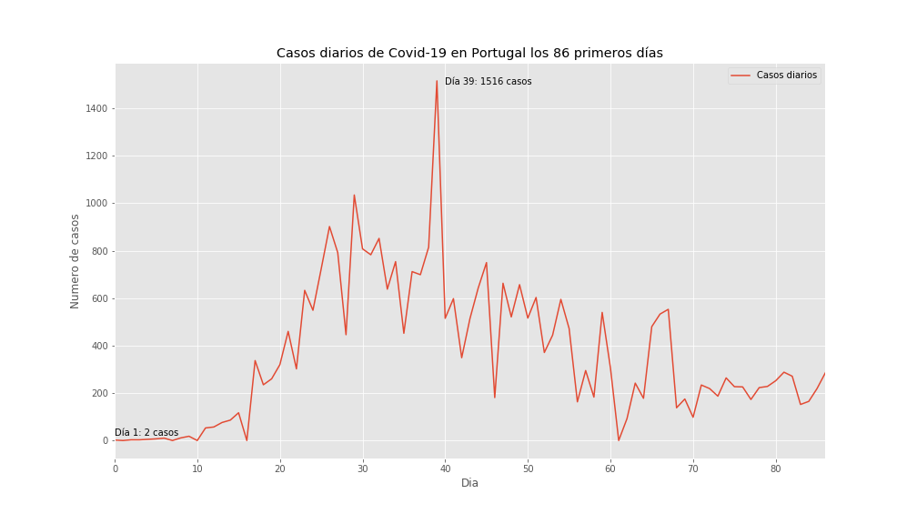 Casos de COVID-19 en Portugal los 100 primeros días