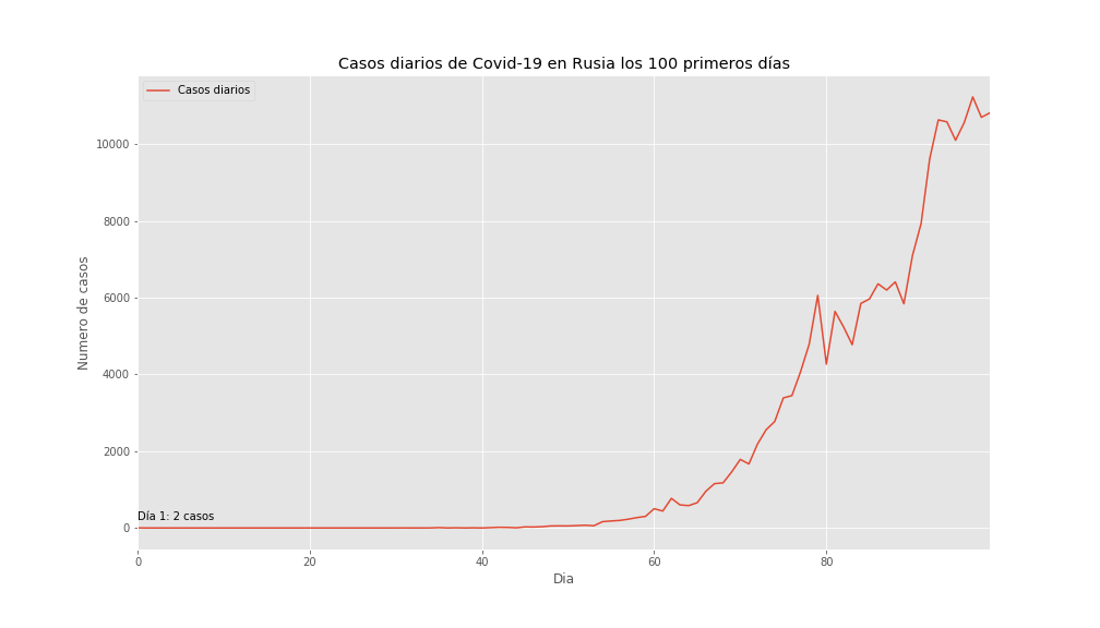 Casos de COVID-19 en Portugal los 100 primeros días