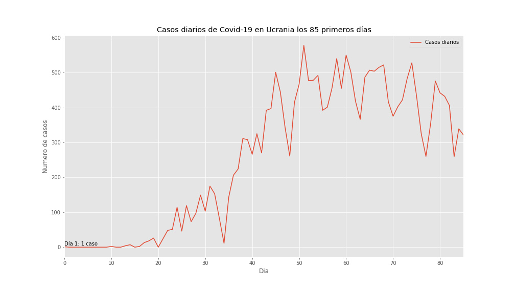 Casos de COVID-19 en Ucrania los 100 primeros días