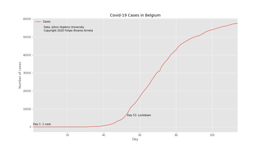 COVID-19 Cases in Belgium