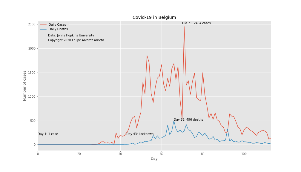 COVID-19 Cases and Deaths in Belgium