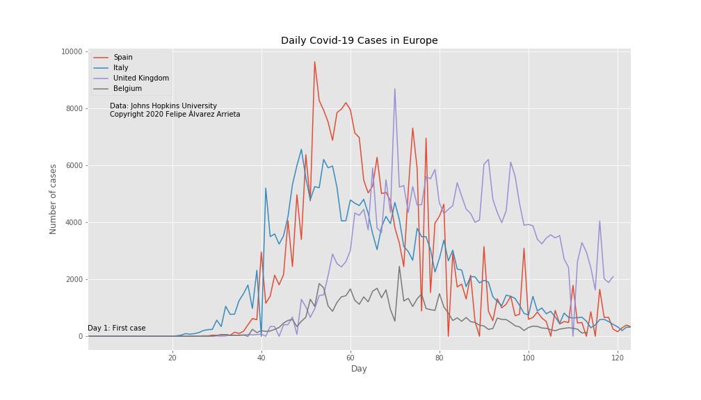 COVID-19 Cases in Europe
