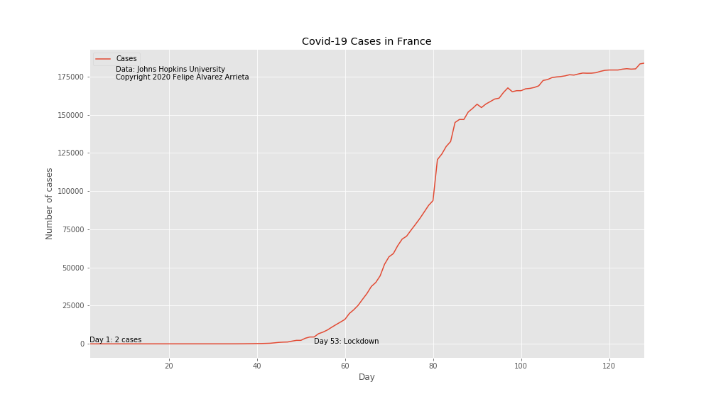COVID-19 Cases in France