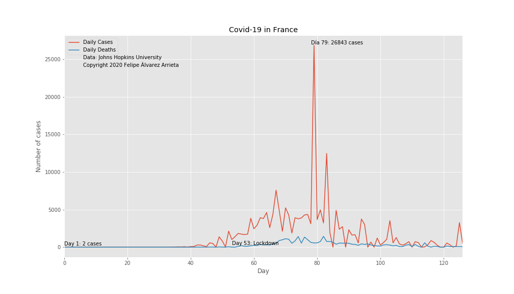 COVID-19 Cases and Deaths in France