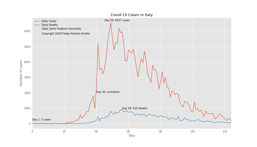 COVID-19 Cases and Deaths in Italy