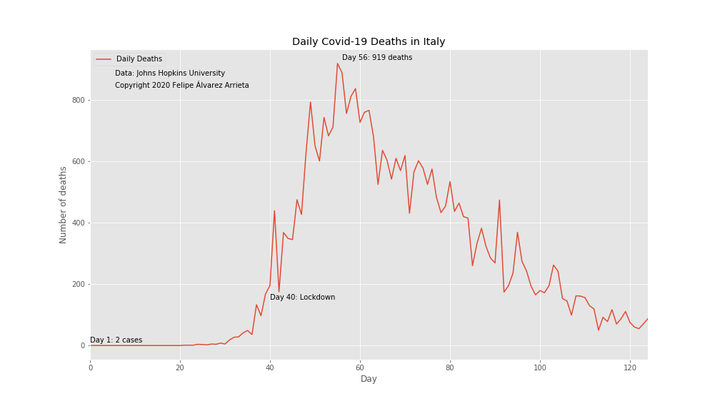 COVID-19 Deaths in Italy