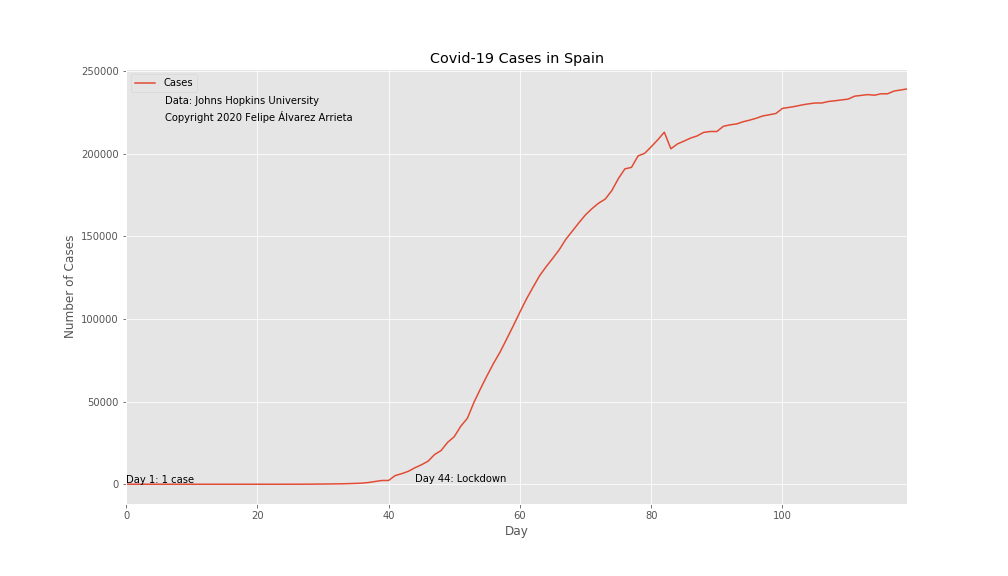 COVID-19 Cases in Spain