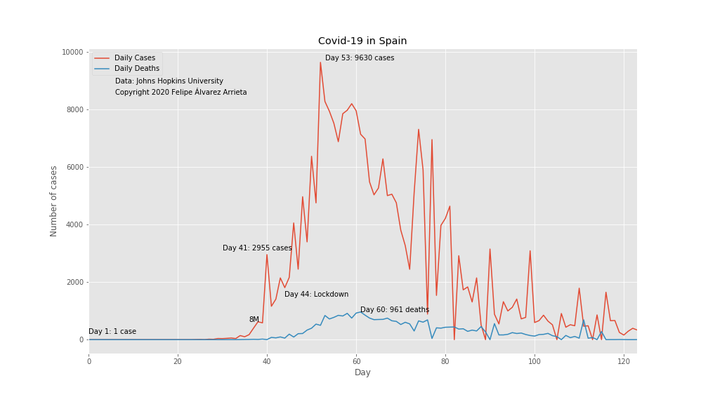 COVID-19 Cases and Deaths in Spain