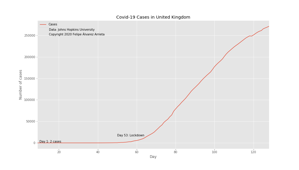 COVID-19 Cases in United Kingdom