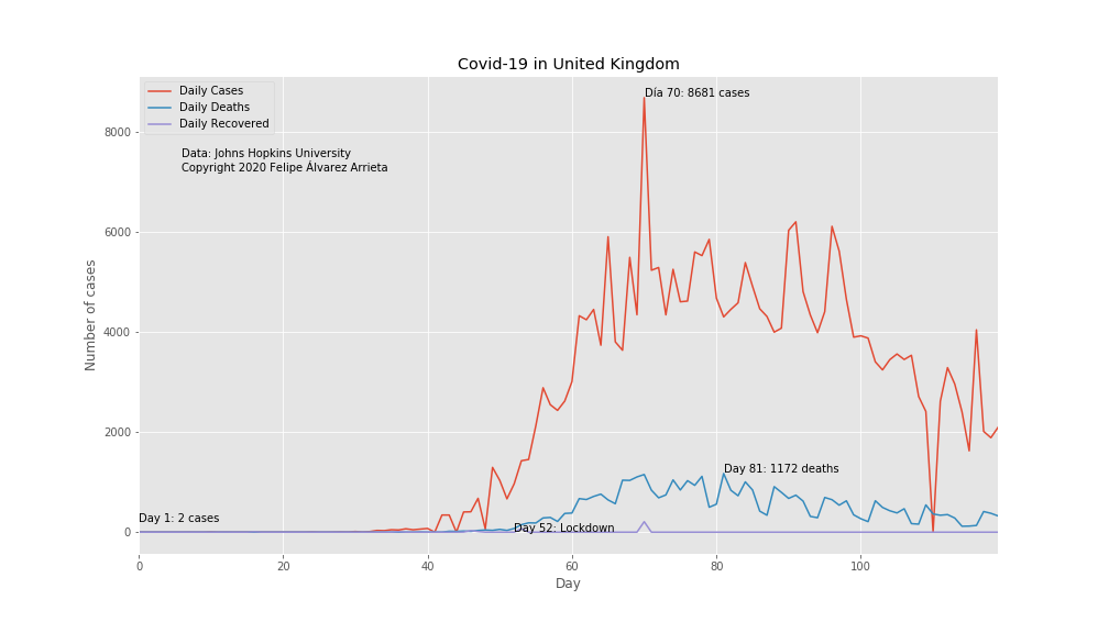 COVID-19 Cases and Deaths in United Kingdom