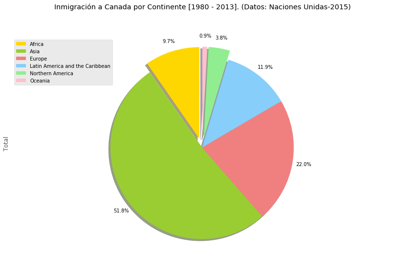 canada inmigration data gratis online