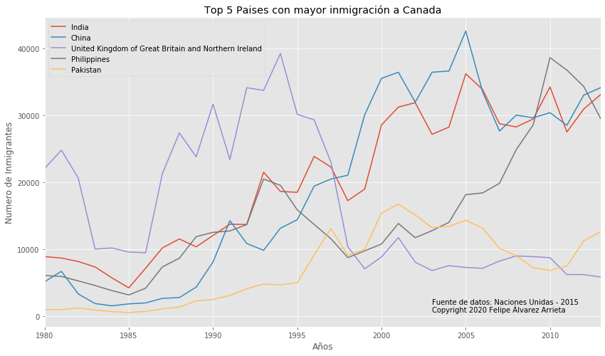 Canada inmigration big data gratis online