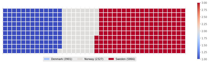 Inmigration to Canada from Denmark, Norway and Sweden