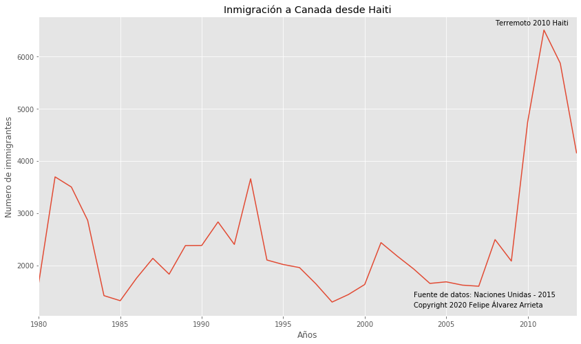 Inmigration to Canada from Haiti
