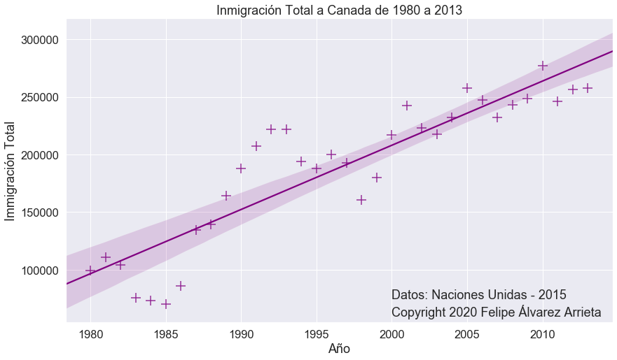 Inmigration to Canada - linear regression