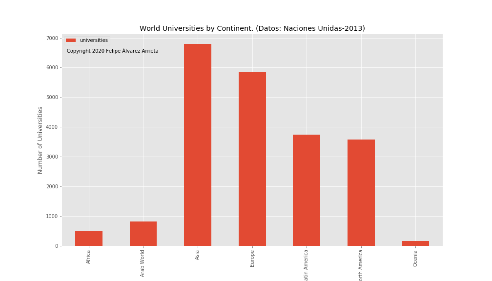 World Universities by Continent