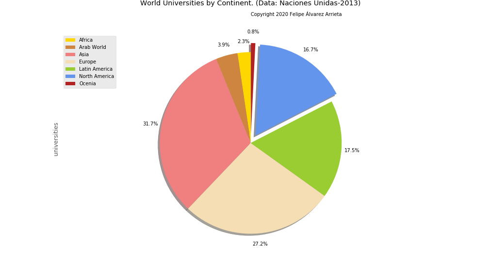 World Universities by Continent